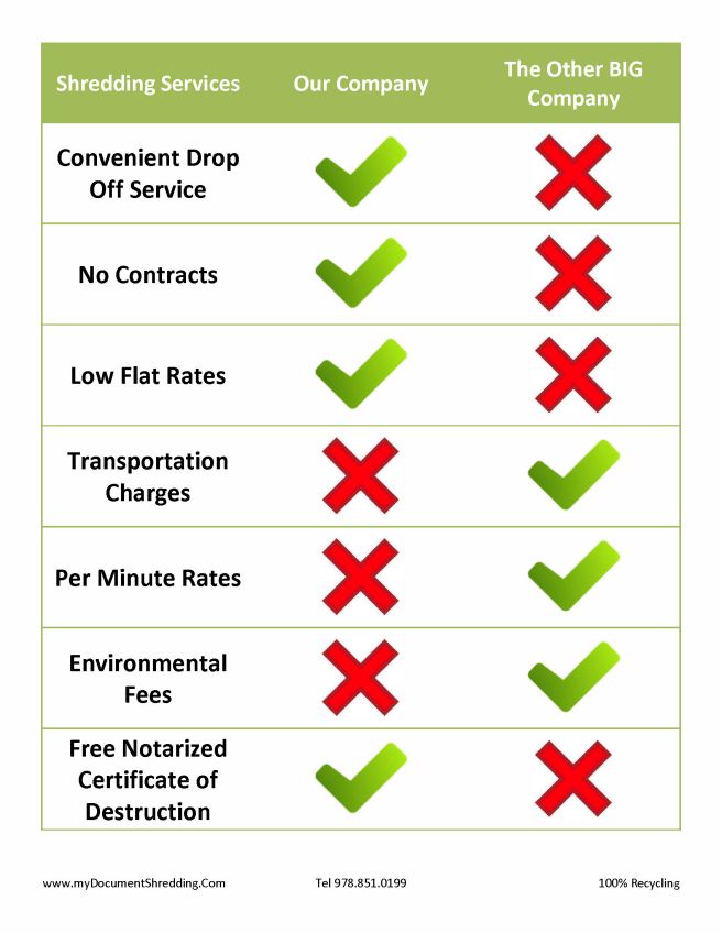 Bostons Best Document Shredding